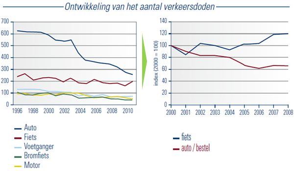 Ontwikkeling aantal Verkeersdoden